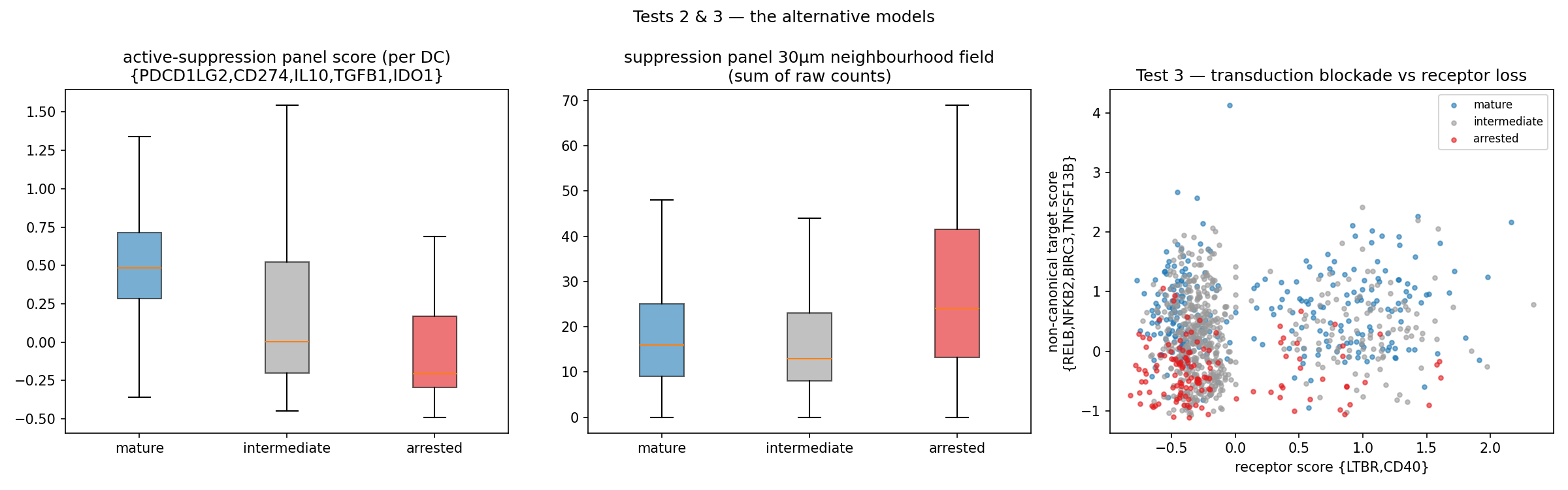 Tests 2 and 3, alternative models