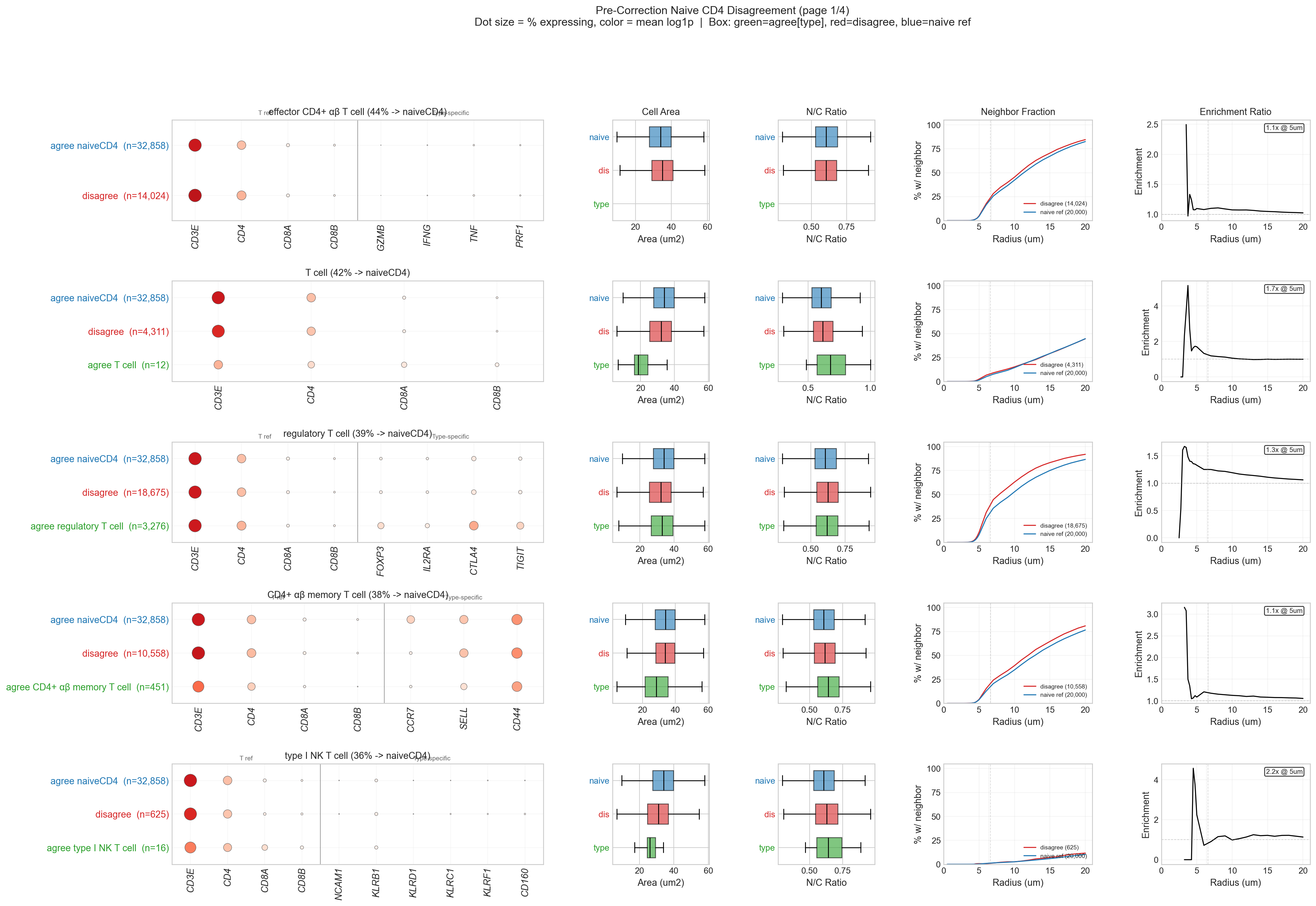 Detail of Figure 19 showing the T-cell marker-expression comparison